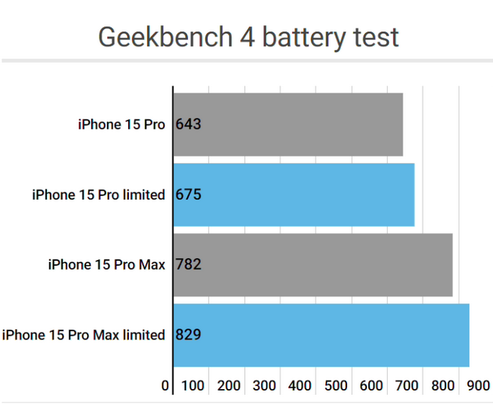 大兴apple维修站iPhone15Pro的ProMotion高刷功能耗电吗