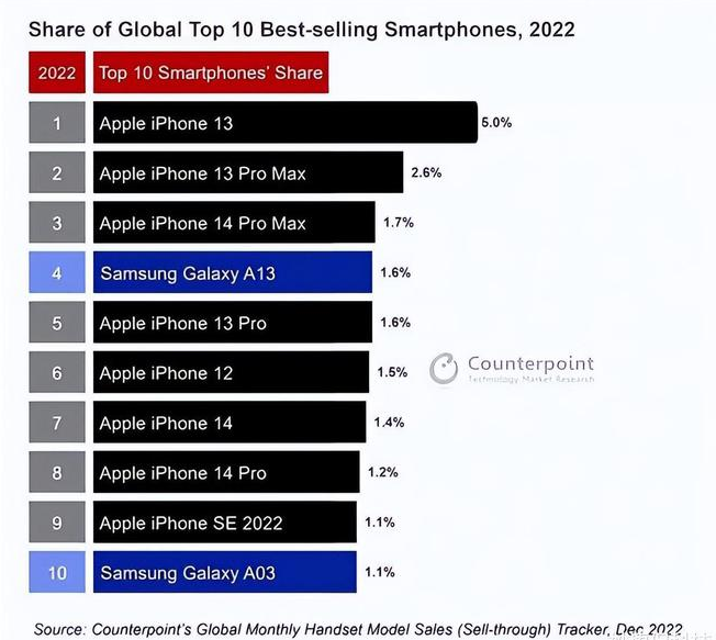 大兴苹果维修分享:为什么iPhone14的销量不如iPhone13? 