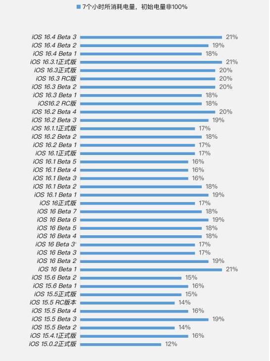 大兴苹果手机维修分享iOS 16.4 Beta 3续航跑分等测试结果汇总 