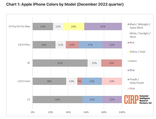 大兴苹果维修网点分享：美国用户最喜欢什么颜色的iPhone 14？ 