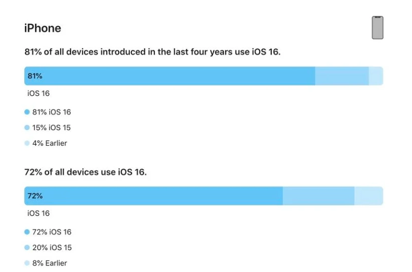 大兴苹果手机维修分享iOS 16 / iPadOS 16 安装率 