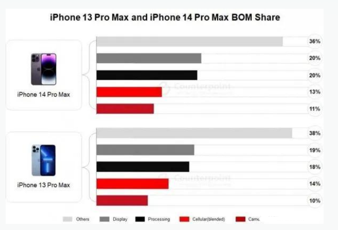 大兴苹果手机维修分享iPhone 14 Pro的成本和利润 