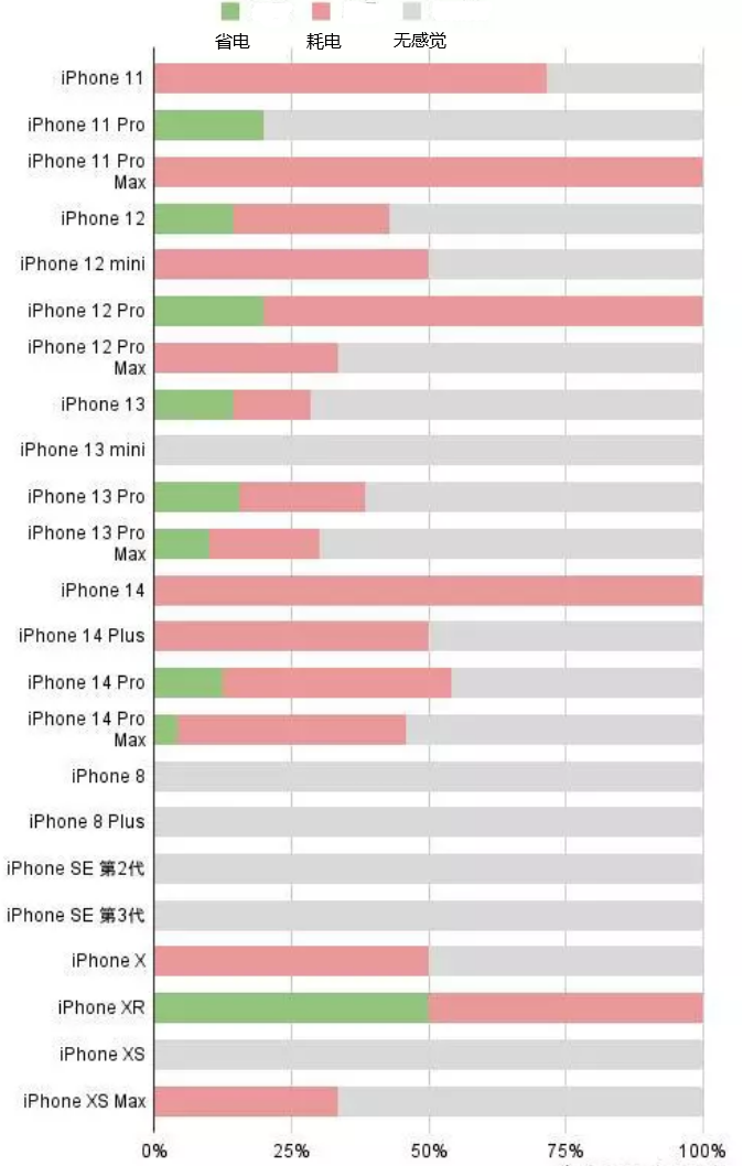 大兴苹果手机维修分享iOS16.2太耗电怎么办？iOS16.2续航不好可以降级吗？ 