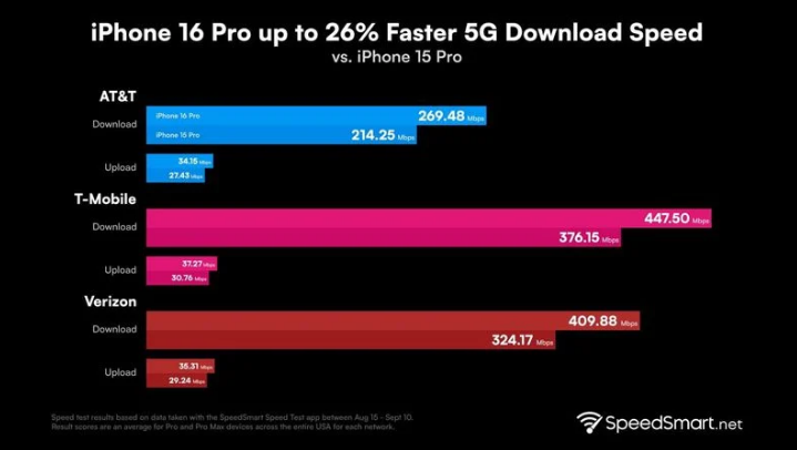 大兴苹果手机维修分享iPhone 16 Pro 系列的 5G 速度 