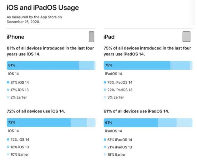 大兴苹果手机维修分享有多少用户更新了 iOS 14 