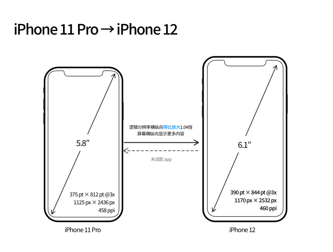 大兴苹果手机维修分享iPhone 12 mini 和 iPhone 12 Pro 的尺寸变化会改变显示内容吗 