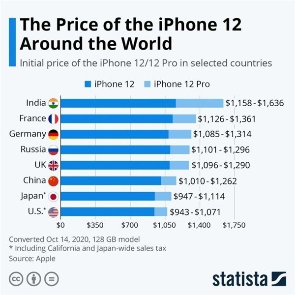 大兴苹果手机维修分享哪个购买iPhone 12/12 Pro更便宜 